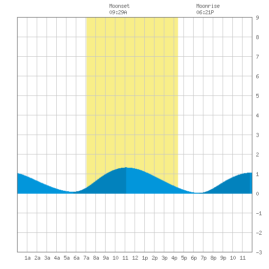 Amityville tide chart for Saturday, December 10, 2022