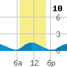 Amityville tide chart for Saturday, December 10, 2022