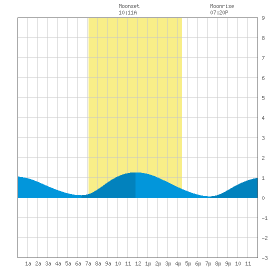Amityville tide chart for Sunday, December 11, 2022