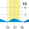 Amityville tide chart for Sunday, December 11, 2022