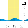 Amityville tide chart for Monday, December 12, 2022