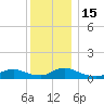 Amityville tide chart for Thursday, December 15, 2022