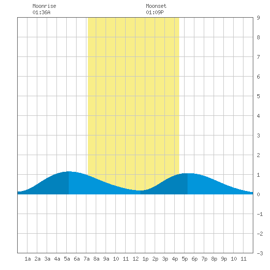 Amityville tide chart for Sunday, December 18, 2022