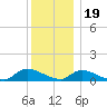 Amityville tide chart for Monday, December 19, 2022