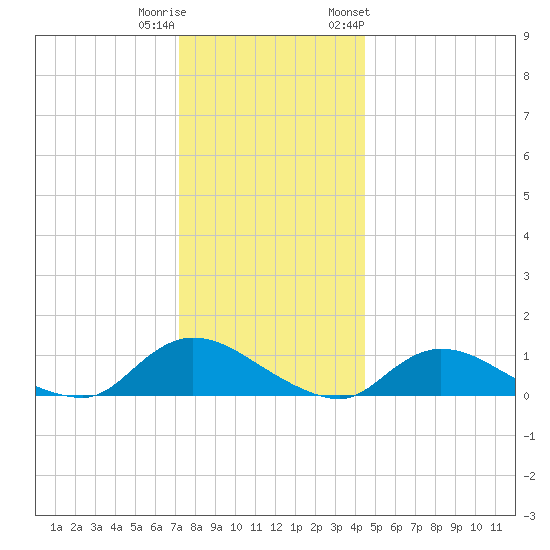 Amityville tide chart for Wednesday, December 21, 2022