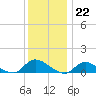 Amityville tide chart for Thursday, December 22, 2022