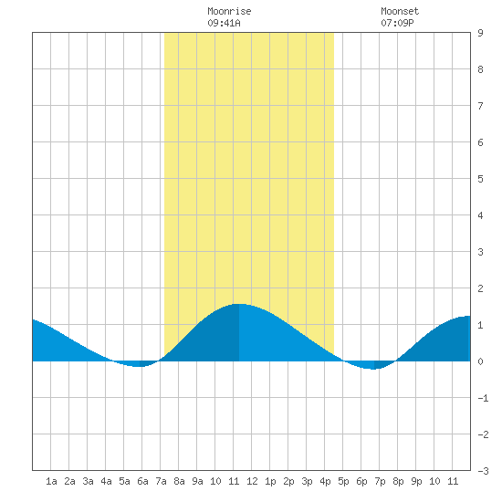 Amityville tide chart for Sunday, December 25, 2022