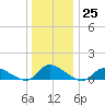 Amityville tide chart for Sunday, December 25, 2022