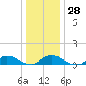 Amityville tide chart for Wednesday, December 28, 2022