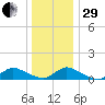 Amityville tide chart for Thursday, December 29, 2022