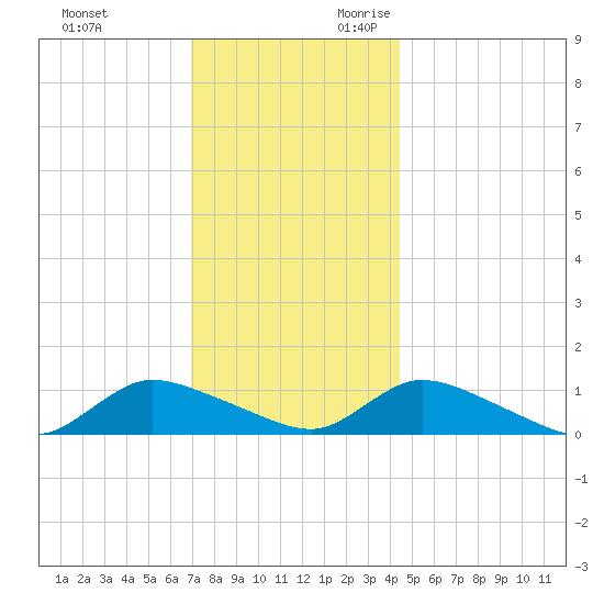 Amityville tide chart for Friday, December 2, 2022