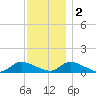 Amityville tide chart for Friday, December 2, 2022