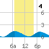 Amityville tide chart for Sunday, December 4, 2022