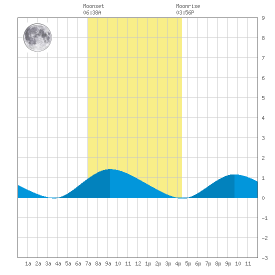 Amityville tide chart for Wednesday, December 7, 2022