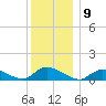 Amityville tide chart for Friday, December 9, 2022