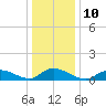 Amityville tide chart for Tuesday, January 10, 2023