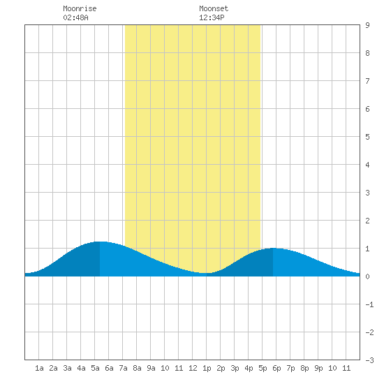 Amityville tide chart for Tuesday, January 17, 2023