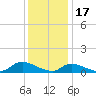 Amityville tide chart for Tuesday, January 17, 2023