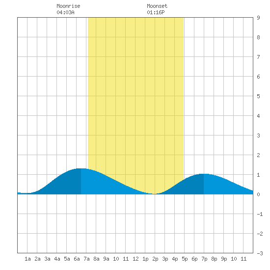 Amityville tide chart for Wednesday, January 18, 2023