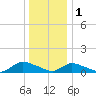 Amityville tide chart for Sunday, January 1, 2023