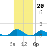 Amityville tide chart for Friday, January 20, 2023