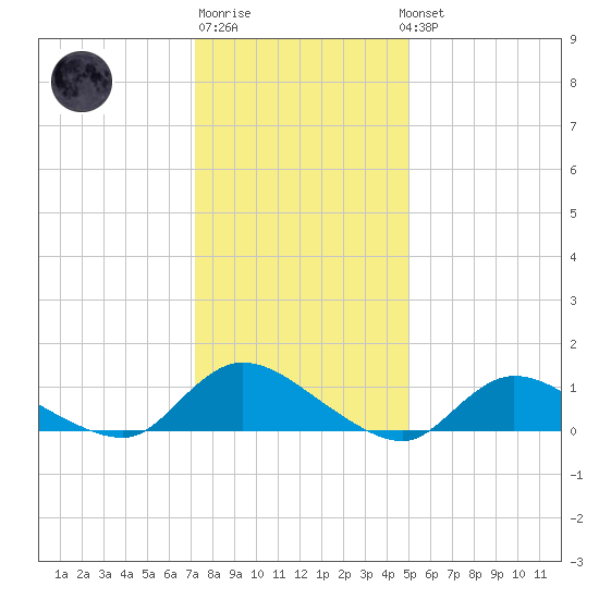 Amityville tide chart for Saturday, January 21, 2023