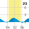 Amityville tide chart for Monday, January 23, 2023