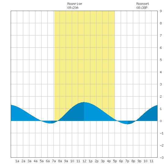 Amityville tide chart for Tuesday, January 24, 2023