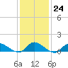 Amityville tide chart for Tuesday, January 24, 2023
