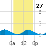 Amityville tide chart for Friday, January 27, 2023