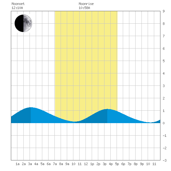 Amityville tide chart for Saturday, January 28, 2023