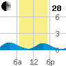 Amityville tide chart for Saturday, January 28, 2023