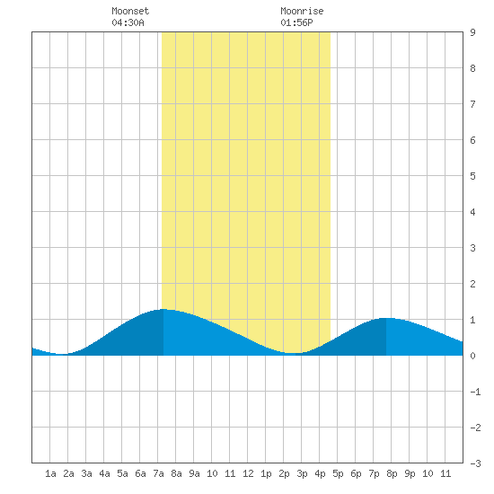 Amityville tide chart for Tuesday, January 3, 2023