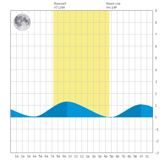 Amityville tide chart for Friday, January 6, 2023