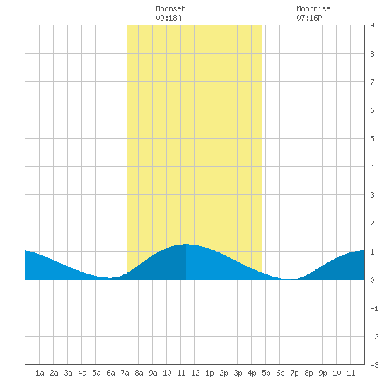 Amityville tide chart for Monday, January 9, 2023