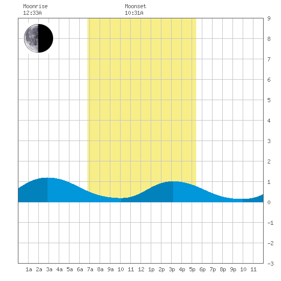 Amityville tide chart for Monday, February 13, 2023