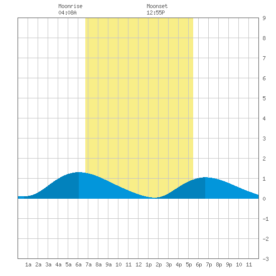 Amityville tide chart for Thursday, February 16, 2023
