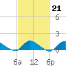 Amityville tide chart for Tuesday, February 21, 2023