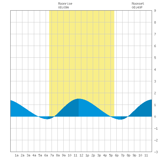 Amityville tide chart for Wednesday, February 22, 2023