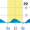 Amityville tide chart for Wednesday, February 22, 2023