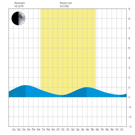 Amityville tide chart for Monday, February 27, 2023