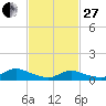 Amityville tide chart for Monday, February 27, 2023