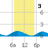 Amityville tide chart for Friday, February 3, 2023