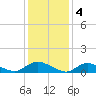 Amityville tide chart for Saturday, February 4, 2023