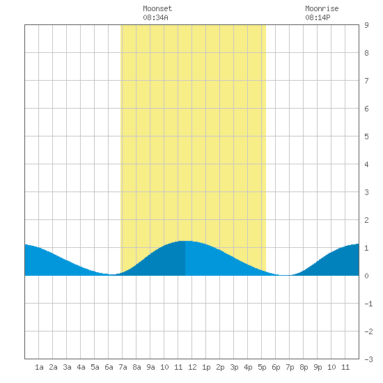 Amityville tide chart for Wednesday, February 8, 2023