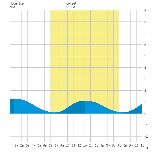 Amityville tide chart for Sunday, March 12, 2023