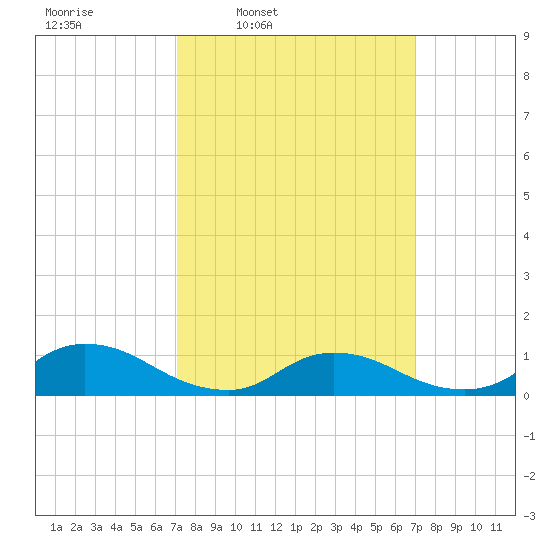 Amityville tide chart for Monday, March 13, 2023