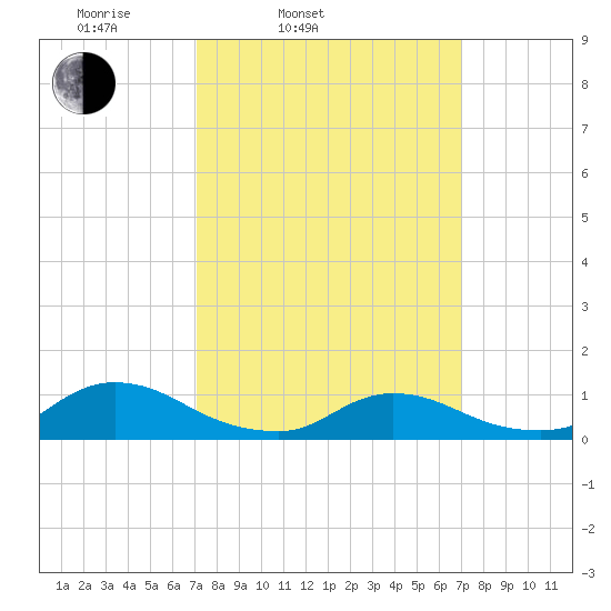 Amityville tide chart for Tuesday, March 14, 2023