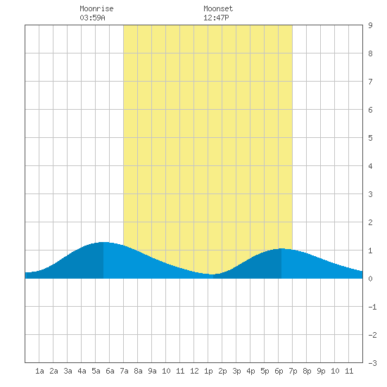 Amityville tide chart for Thursday, March 16, 2023