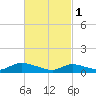 Amityville tide chart for Wednesday, March 1, 2023